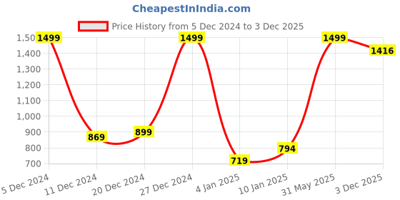 myntra.com GRANTH FASHION Striped cotton A-Line Dress granth fashion Price History Graph from 5 Dec 2024 to 3 Dec 2025