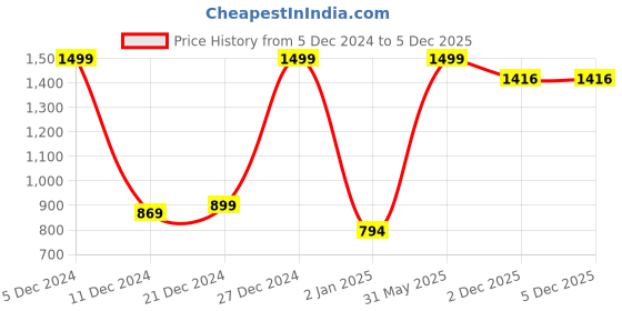 myntra.com GRANTH FASHION Women Striped Printed A-Line Dress granth fashion Price History Graph from 5 Dec 2024 to 4 Dec 2025
