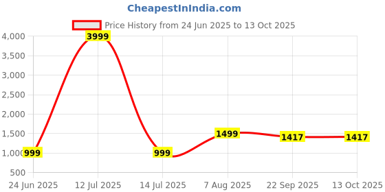 myntra.com Granthva Fab Women Embroidered Kurta with Trousers & Dupatta granthva fab Price History Graph from 24 Jun 2025 to 13 Oct 2025