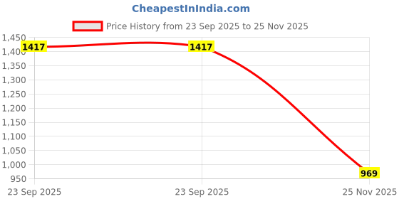 myntra.com Granthva Fab Women Ethnic Motifs Embroidered Anarkali Kurta with Trousers & Dupatta granthva fab Price History Graph from 23 Sep 2025 to 25 Nov 2025