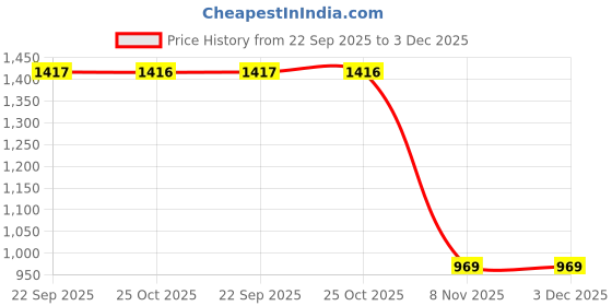 myntra.com Granthva Fab Women Ethnic Motifs Embroidered Anarkali Kurta with Trousers & Dupatta granthva fab Price History Graph from 22 Sep 2025 to 2 Dec 2025