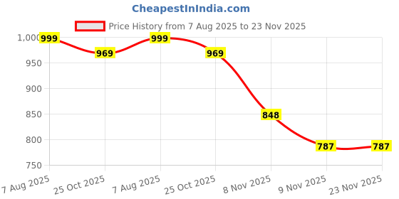 myntra.com Granthva Fab Women Ethnic Motifs Embroidered Kurta with Salwar granthva fab Price History Graph from 7 Aug 2025 to 23 Nov 2025
