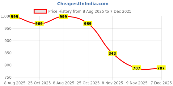 myntra.com Granthva Fab Women Ethnic Motifs Embroidered Straight Kurta with Salwar granthva fab Price History Graph from 8 Aug 2025 to 7 Dec 2025