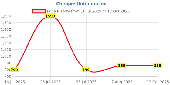 myntra.com sleepstore Granules Adjustable Pillow - 27x18" Pack of 1 sleepstore Price History Graph from 16 Jul 2025 to 11 Oct 2025