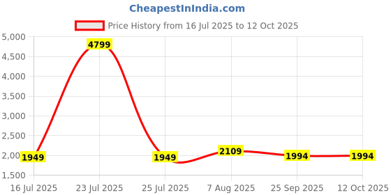myntra.com sleepstore Granules Adjustable Pillow - 27x18" Pack of 3 sleepstore Price History Graph from 16 Jul 2025 to 11 Oct 2025