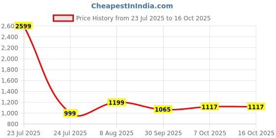 myntra.com sleepstore Granules Slim Pillow - 27x18" Pack of 2 sleepstore Price History Graph from 23 Jul 2025 to 16 Oct 2025