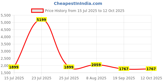 myntra.com sleepstore Granules Slim Pillow - 27x18" Pack of 4 sleepstore Price History Graph from 15 Jul 2025 to 11 Oct 2025