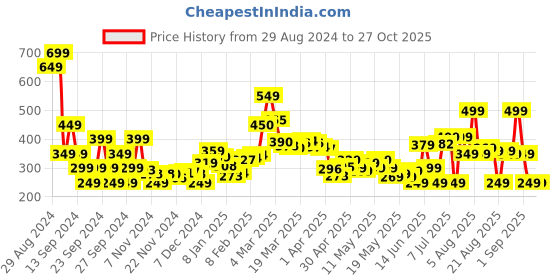 myntra.com dressberry Graphic Groove Printed Crop T-shirt dressberry Price History Graph from 29 Aug 2024 to 26 Oct 2025