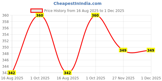 myntra.com Gratus Naturals Sunnipindi (Bath Powder) Help to Clean Dead Skin(200g) gratus naturals Price History Graph from 16 Aug 2025 to 1 Dec 2025