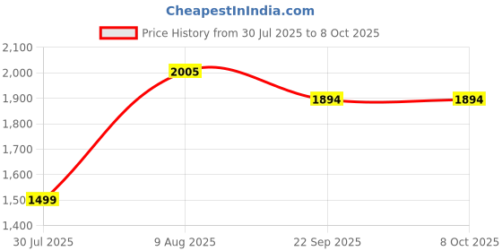 myntra.com GRAZIO Infants Pack of 3 Printed Soft Swaddle grazio Price History Graph from 30 Jul 2025 to 7 Oct 2025