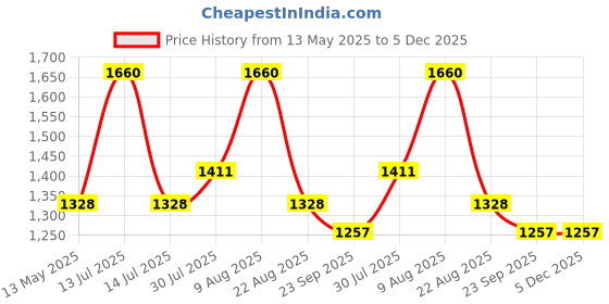myntra.com GRAZIO White & Transparent 12 pieces Jar Candle grazio Price History Graph from 13 May 2025 to 5 Dec 2025