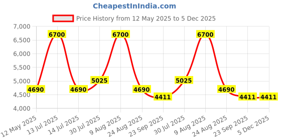 myntra.com GRAZIO White Jar Candles grazio Price History Graph from 12 May 2025 to 5 Dec 2025