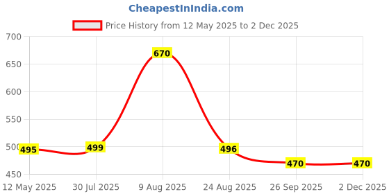 myntra.com GRAZIO Yellow & Black Scented Jar Candle grazio Price History Graph from 12 May 2025 to 2 Dec 2025
