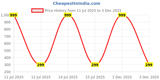 myntra.com GREATMAN Pack Of 2 Printed Round Neck Gym Vests GM1110_2PC_PACK_B_M greatman Price History Graph from 11 Jul 2025 to 3 Dec 2025
