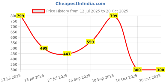 myntra.com jewelry miguel GREATSALE 4 fox gold plated Traditional Vati Mangalsutra With Gold Plated Fox Chain. Brass Mangalsu jewelry miguel Price History Graph from 12 Jul 2025 to 20 Oct 2025
