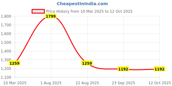 myntra.com GREEN AGE Men Colourblocked Sweatshirt green age Price History Graph from 10 Mar 2025 to 12 Oct 2025