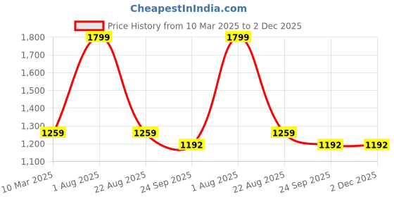 myntra.com GREEN AGE Men Colourblocked Sweatshirt green age Price History Graph from 10 Mar 2025 to 1 Dec 2025