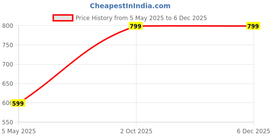 myntra.com GREEN AGE Men Printed Pure Cotton Boxer GABOX704S green age Price History Graph from 5 May 2025 to 5 Dec 2025