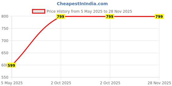 myntra.com GREEN AGE Men Printed Pure Cotton Boxers GABOX703S green age Price History Graph from 5 May 2025 to 27 Nov 2025