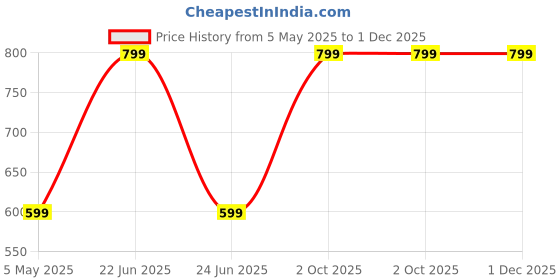 myntra.com GREEN AGE Men Printed Pure Cotton Boxers GABOX709S green age Price History Graph from 5 May 2025 to 1 Dec 2025