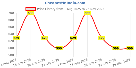 myntra.com GREEN AND BEIGE Clearity Armpit Mask For control Odour - 50 ml green and beige Price History Graph from 1 Aug 2025 to 25 Nov 2025