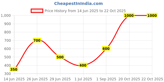 myntra.com vidhya kangan Green Brass Free Size Stone Stud Finger Ring Hathphool Bracelet vidhya kangan Price History Graph from 14 Jun 2025 to 22 Oct 2025