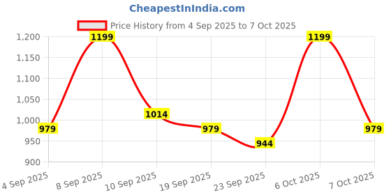 myntra.com kalini Green Chanderi Printed With Codding Work Unstitched Dress Material kalini Price History Graph from 4 Sep 2025 to 7 Oct 2025