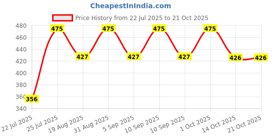myntra.com uniqon Green Color Jhumka Earrings Set uniqon Price History Graph from 22 Jul 2025 to 21 Oct 2025