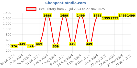 myntra.com GREEN DRAGONFLY Blue Protected Wallet Debit/ Credit Card Holder green dragonfly Price History Graph from 28 Jul 2024 to 26 Nov 2025