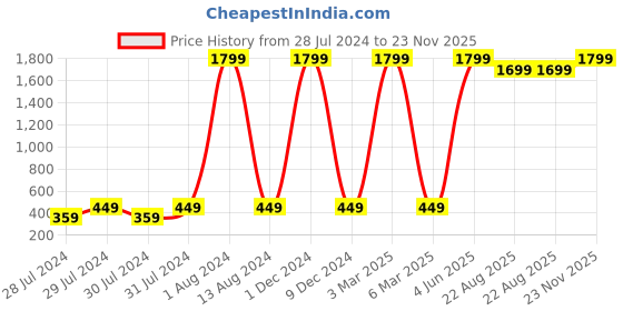 myntra.com GREEN DRAGONFLY Navy Blue & Red PU Card Holder green dragonfly Price History Graph from 28 Jul 2024 to 23 Nov 2025