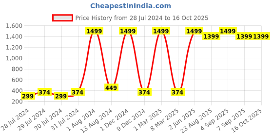 myntra.com GREEN DRAGONFLY Passport Holder with Passport Holder green dragonfly Price History Graph from 28 Jul 2024 to 16 Oct 2025
