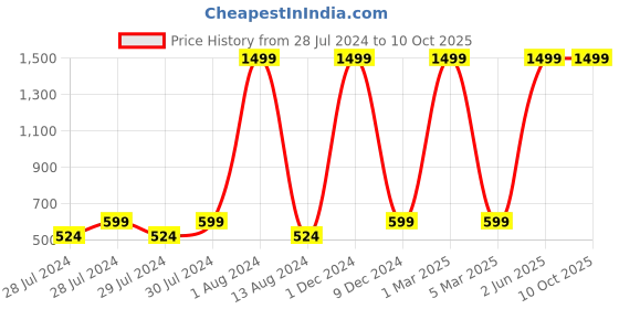 myntra.com GREEN DRAGONFLY Printed Card Holder green dragonfly Price History Graph from 28 Jul 2024 to 10 Oct 2025