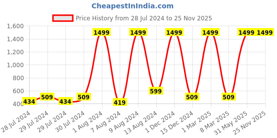 myntra.com GREEN DRAGONFLY PU Card Holder green dragonfly Price History Graph from 28 Jul 2024 to 25 Nov 2025