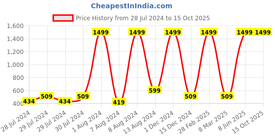 myntra.com GREEN DRAGONFLY PU Card Holder green dragonfly Price History Graph from 28 Jul 2024 to 15 Oct 2025