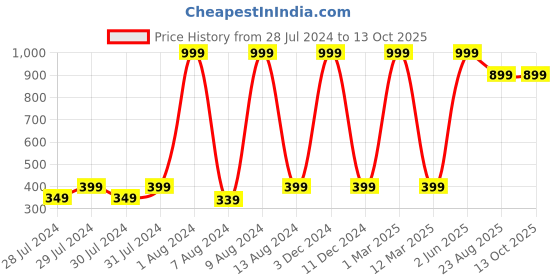 myntra.com GREEN DRAGONFLY PU Card Holder green dragonfly Price History Graph from 28 Jul 2024 to 12 Oct 2025