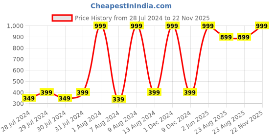 myntra.com GREEN DRAGONFLY PU Card Holder green dragonfly Price History Graph from 28 Jul 2024 to 22 Nov 2025