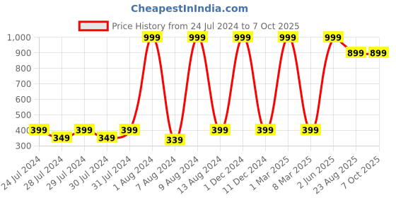 myntra.com GREEN DRAGONFLY PU Envelope Wallet green dragonfly Price History Graph from 24 Jul 2024 to 7 Oct 2025