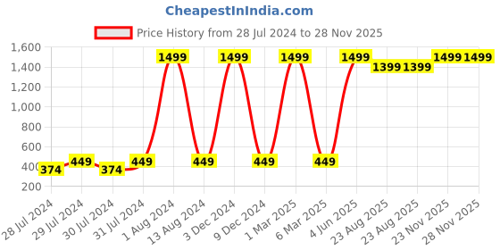 myntra.com GREEN DRAGONFLY PU Leather RFID Protected Card Holder green dragonfly Price History Graph from 28 Jul 2024 to 28 Nov 2025