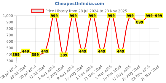 myntra.com GREEN DRAGONFLY PU Money Clip green dragonfly Price History Graph from 28 Jul 2024 to 27 Nov 2025
