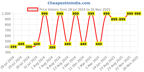myntra.com GREEN DRAGONFLY PU Money Clip Wallet green dragonfly Price History Graph from 28 Jul 2024 to 25 Nov 2025