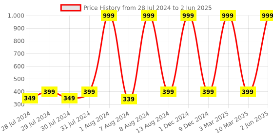 myntra.com GREEN DRAGONFLY PU Two Fold RFID Protected Wallet green dragonfly Price History Graph from 28 Jul 2024 to 2 Jun 2025