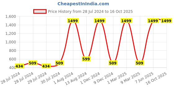 myntra.com GREEN DRAGONFLY RFID Protected PU Card Holder green dragonfly Price History Graph from 28 Jul 2024 to 15 Oct 2025