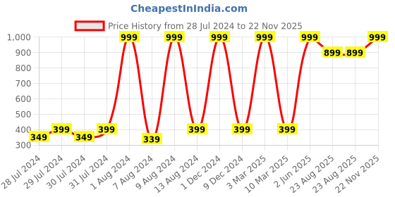 myntra.com GREEN DRAGONFLY Solid PU Card Holder green dragonfly Price History Graph from 28 Jul 2024 to 22 Nov 2025