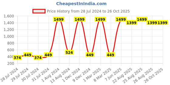 myntra.com GREEN DRAGONFLY Striped Card Holder green dragonfly Price History Graph from 28 Jul 2024 to 26 Oct 2025