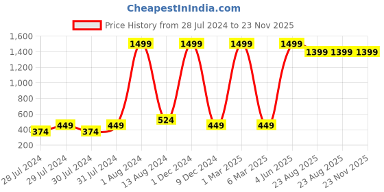 myntra.com GREEN DRAGONFLY Striped Card Holder green dragonfly Price History Graph from 28 Jul 2024 to 23 Nov 2025