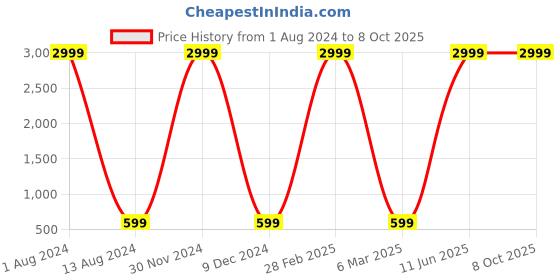 myntra.com GREEN DRAGONFLY Textured Card Holder green dragonfly Price History Graph from 1 Aug 2024 to 8 Oct 2025