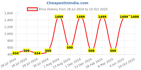 myntra.com GREEN DRAGONFLY Textured Card Holder green dragonfly Price History Graph from 28 Jul 2024 to 9 Oct 2025
