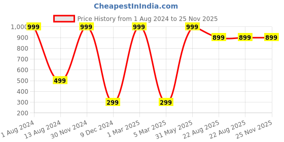 myntra.com GREEN DRAGONFLY Textured Card Holder green dragonfly Price History Graph from 1 Aug 2024 to 24 Nov 2025