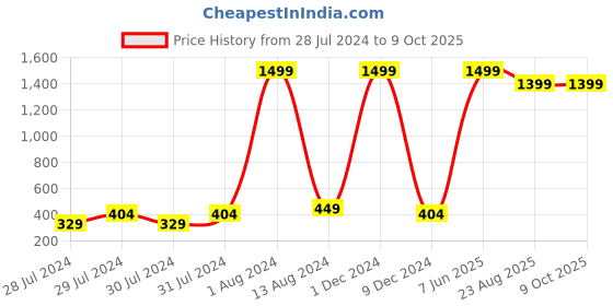myntra.com GREEN DRAGONFLY Textured Card Holder green dragonfly Price History Graph from 28 Jul 2024 to 9 Oct 2025