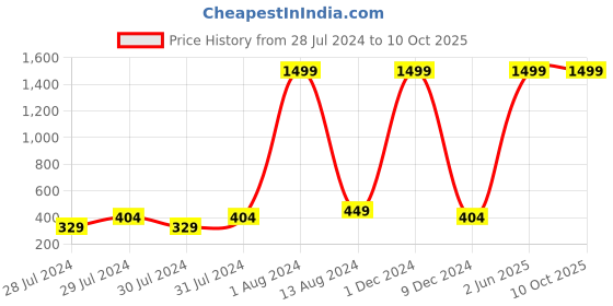 myntra.com GREEN DRAGONFLY Textured Card Holder green dragonfly Price History Graph from 28 Jul 2024 to 9 Oct 2025